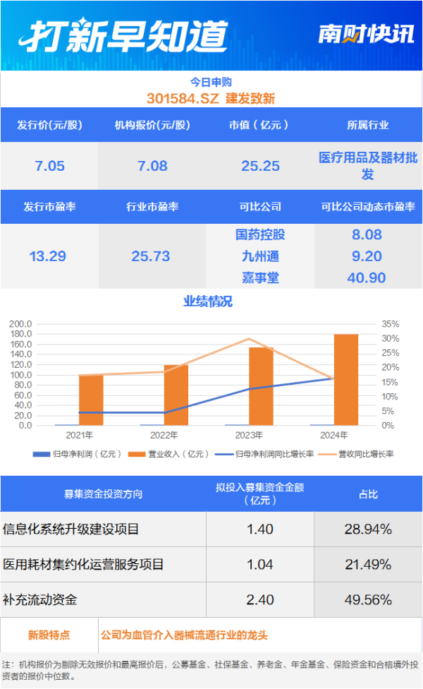 配资头条 高值医疗器械流通商、硅烷交联剂龙头，2只新股今日申购丨打新早知道