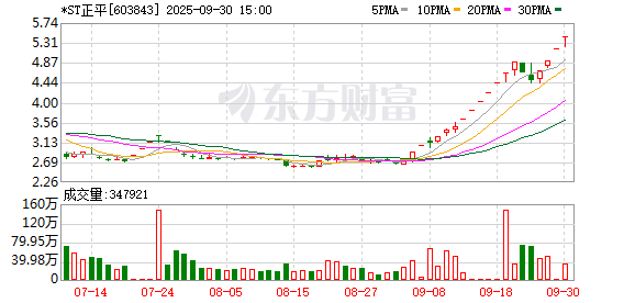 国内股票配资 一个月内15天涨停！603843，停牌核查！
